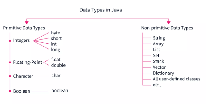 data type